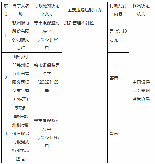 贛州銀行銀河支行因貸后管理不到位被罰30萬元