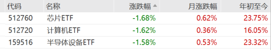 ETF日報：我國半導體企業(yè)長期國產化速度越往后對我們越有利，短期內受全球周期的沖擊在逐步緩解