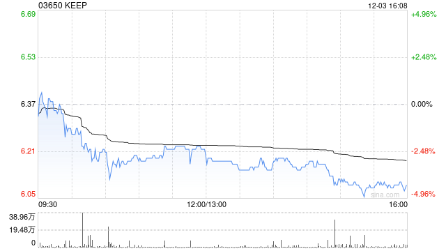 KEEP12月3日斥資30.9萬港元回購5萬股