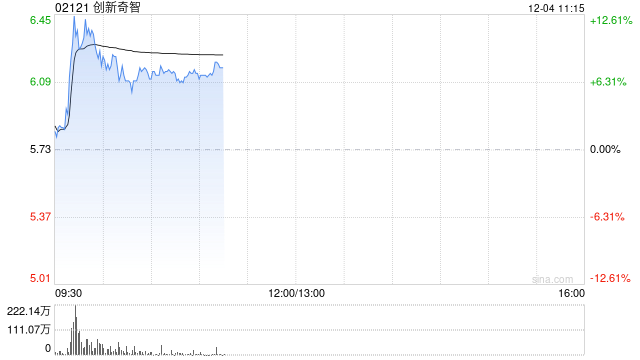 創(chuàng)新奇智盤中漲超12% 機(jī)構(gòu)看好2025年工業(yè)AI的加速滲透