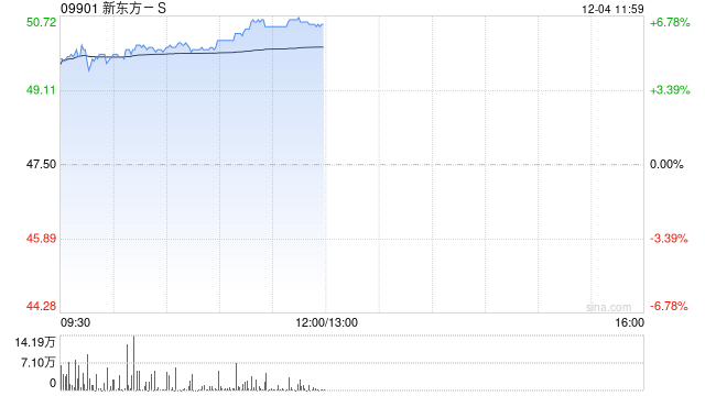 新東方-S早盤漲逾5% 下周一起正式進(jìn)入恒指成份股