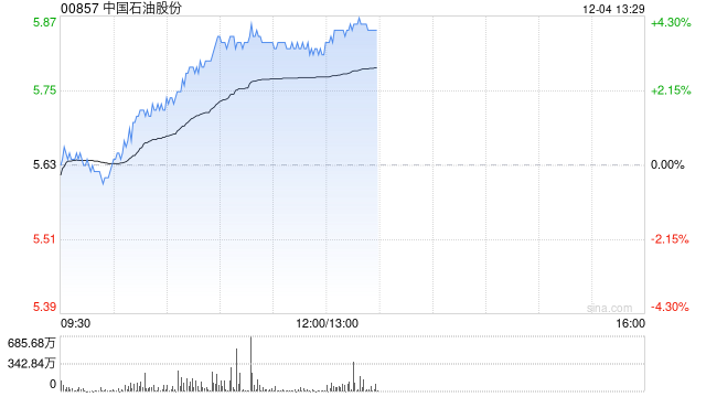 石油股早盤集體上揚(yáng) 中國石油及中海油均漲逾4%