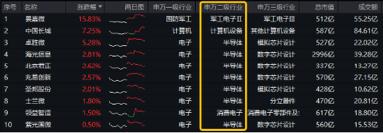 風(fēng)格突變！紅利再占上風(fēng)，800紅利低波ETF顯韌性！芯片股盤(pán)中脈沖，電子ETF（515260）逆市摸高1.36%