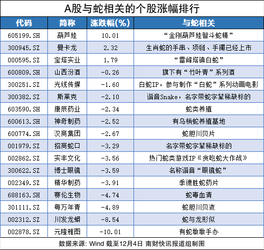 沾上“蛇字輩”，葫蘆娃7連板！股民熱評：七個娃，七個板（附概念股名單）