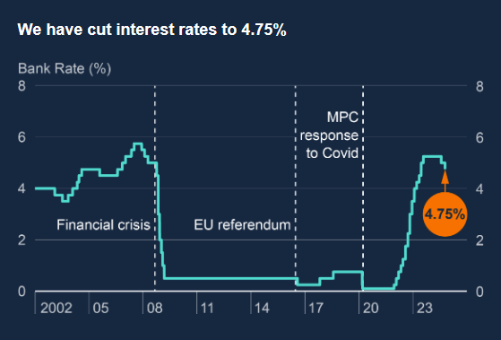 四次降息不是夢！英國央行行長透露明年利率路徑計劃