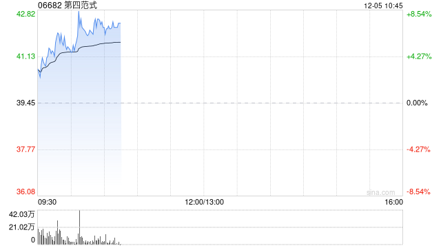 第四范式現(xiàn)漲超6% 廣發(fā)證券給予“買入”評(píng)級(jí)