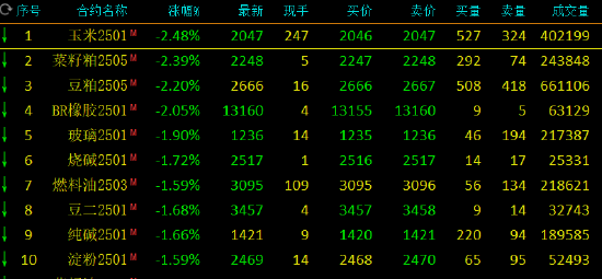 期市開盤：氧化鋁漲超1% 玉米等跌超2%