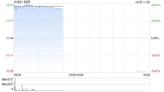 ESR早盤高開逾5% 公司宣布私有化提案估值達(dá)552億港元