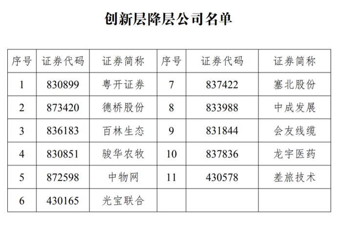 11家新三板創(chuàng)新層公司降至基礎層，今年多次發(fā)布降層風險的粵開證券在列