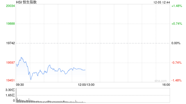 午評：港股恒指跌0.99% 恒生科指跌0.61%比特幣概念股逆勢攀升