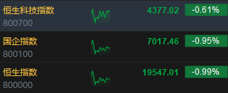午評：港股恒指跌0.99% 恒生科指跌0.61%比特幣概念股逆勢攀升