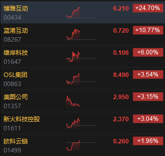 午評：港股恒指跌0.99% 恒生科指跌0.61%比特幣概念股逆勢攀升