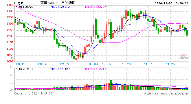 午評(píng)：玻璃、燃料油跌近4%