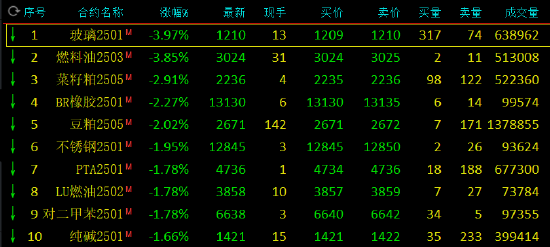 午評(píng)：玻璃、燃料油跌近4%