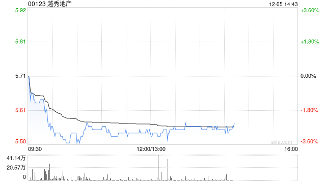 大摩：予越秀地產(chǎn)“增持”評級 目標(biāo)價(jià)上調(diào)至6.25港元