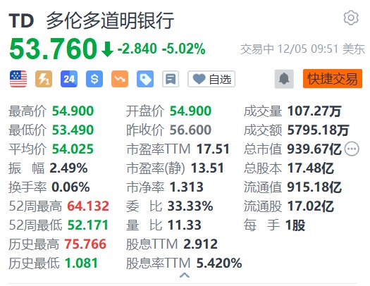 道明銀行跌超5% 第四財季調(diào)整后EPS不及預(yù)期 暫停中期財務(wù)目標(biāo)