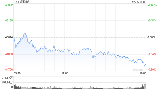 收盤：美股收跌道指下跌逾200點(diǎn) 市場聚焦非農(nóng)數(shù)據(jù)