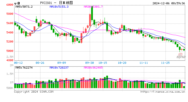 跌破5000元/噸！這一品種創(chuàng)四年來(lái)新低