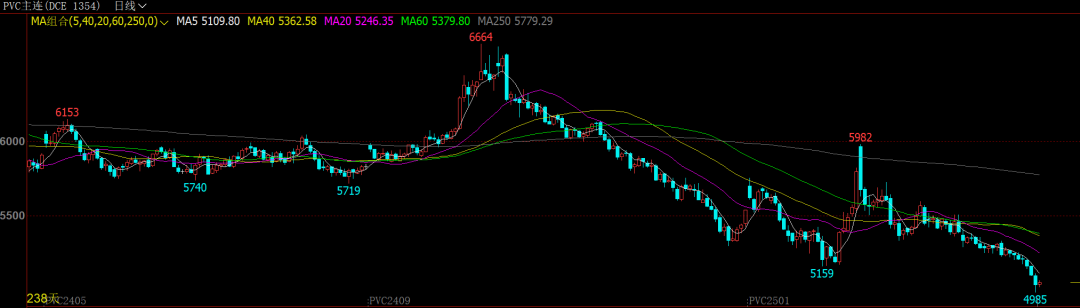 跌破5000元/噸！這一品種創(chuàng)四年來(lái)新低
