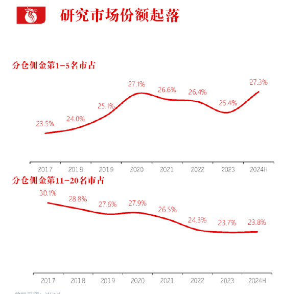 長(zhǎng)江證券總裁劉元瑞：券商研究行業(yè)集中度向頭部集中，前五名市占率提升，而6-10名和11-20名市占率卻在下降