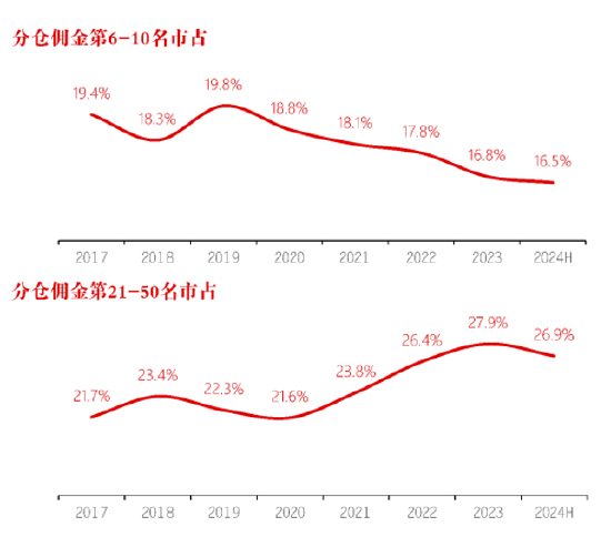 長(zhǎng)江證券總裁劉元瑞：券商研究行業(yè)集中度向頭部集中，前五名市占率提升，而6-10名和11-20名市占率卻在下降