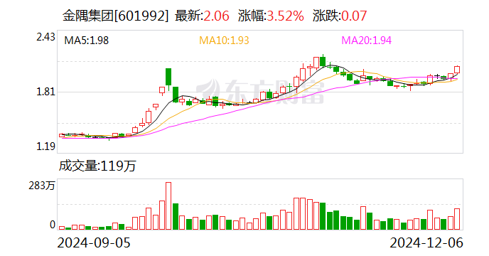 金隅集團：冀東水泥擬6.35億元收購雙鴨山新時代水泥有限責任公司100%股權(quán)