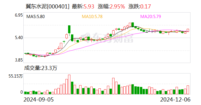 金隅集團：冀東水泥擬6.35億元收購雙鴨山新時代水泥有限責任公司100%股權(quán)