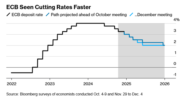 外媒調(diào)查：歐洲央行將按下降息“加速鍵”