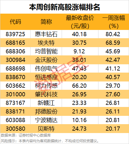 一周牛股榜名單出爐，4股獲機構(gòu)重點搶籌