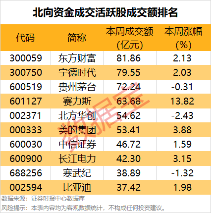 一周牛股榜名單出爐，4股獲機構(gòu)重點搶籌