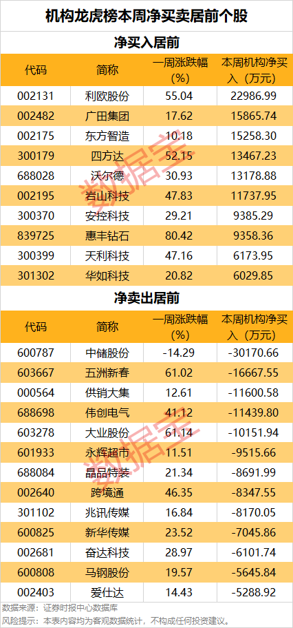 一周牛股榜名單出爐，4股獲機構(gòu)重點搶籌