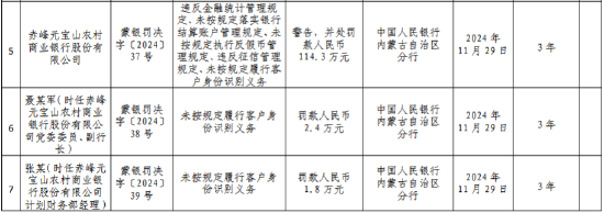 赤峰元寶山農(nóng)村商業(yè)銀行被罰114.3萬元：違反金融統(tǒng)計管理規(guī)定、未按規(guī)定落實銀行結(jié)算賬戶管理規(guī)定等