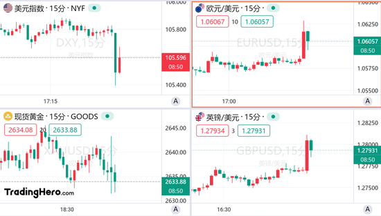 美國11月非農(nóng)超預(yù)期，但美聯(lián)儲12月降息仍箭在弦上