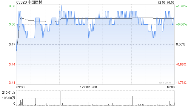 中國(guó)建材擬溢價(jià)約15.1%要約回購(gòu)并注銷最高達(dá)約8.42億股H股