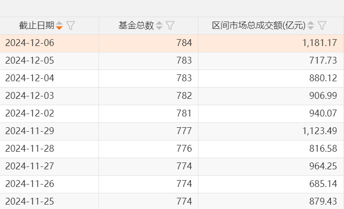 A股，兩個(gè)新紀(jì)錄：ETF產(chǎn)品數(shù)量已突破千只，年內(nèi)凈申購(gòu)額首次超過萬億元