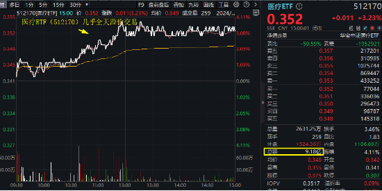 久旱逢甘霖！CXO大舉反攻，醫(yī)療器械同步活躍，醫(yī)療ETF（512170）單周累漲3.23%，大幅跑贏市場(chǎng)！