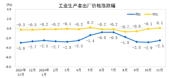 國家統(tǒng)計局：11月份工業(yè)生產(chǎn)者出廠價格同比降幅收窄 環(huán)比由降轉(zhuǎn)漲