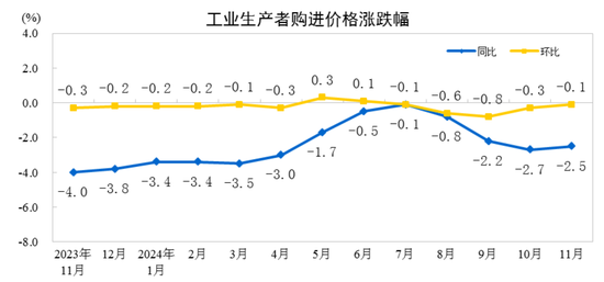 國家統(tǒng)計局：11月份工業(yè)生產(chǎn)者出廠價格同比降幅收窄 環(huán)比由降轉(zhuǎn)漲