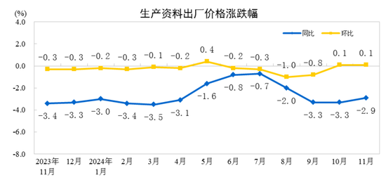 國家統(tǒng)計局：11月份工業(yè)生產(chǎn)者出廠價格同比降幅收窄 環(huán)比由降轉(zhuǎn)漲