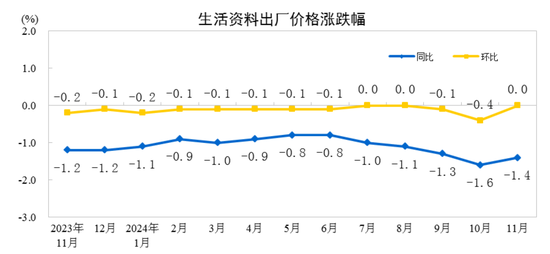 國家統(tǒng)計局：11月份工業(yè)生產(chǎn)者出廠價格同比降幅收窄 環(huán)比由降轉(zhuǎn)漲