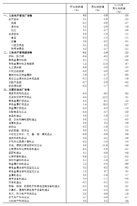 國家統(tǒng)計局：11月份工業(yè)生產(chǎn)者出廠價格同比降幅收窄 環(huán)比由降轉(zhuǎn)漲