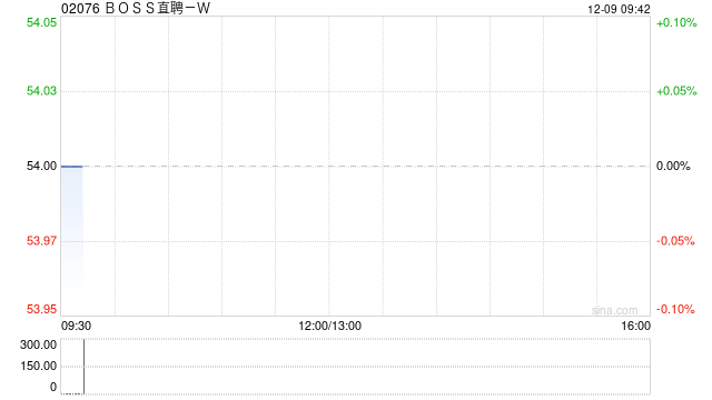 BOSS直聘-W：受托人根據(jù)首次公開發(fā)售后股份計劃購買35.61萬股A類普通股
