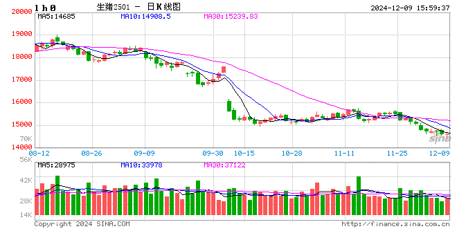 12月9日豬價(jià)匯總（北弱南強(qiáng)?。?></p>
<p>　　來源：豬事邦</p>
<p>　　全國豬價(jià)</p>
<p>　　據(jù)豬事邦平臺(tái)匯總的數(shù)據(jù)，12月9日全國生豬均價(jià)為7.87元/斤，較昨日下跌0.25%，同比上漲14.22%（去年同期全國生豬均價(jià)6.89元/斤）。</p>
<p><p style=