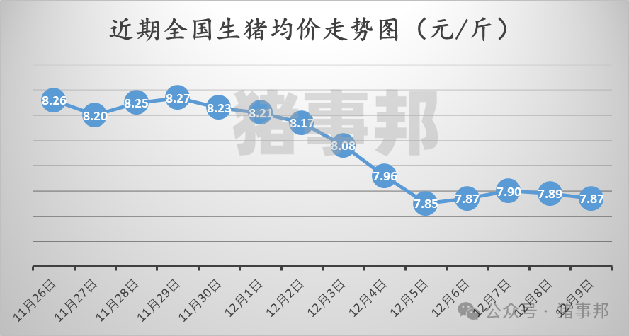 12月9日豬價(jià)匯總（北弱南強(qiáng)?。?></p>
<p><p style=