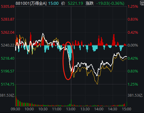 11:23，A股突發(fā)跳水的原因找到了！是“自己嚇自己”