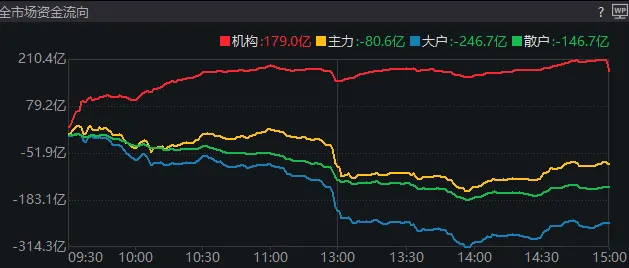 11:23，A股突發(fā)跳水的原因找到了！是“自己嚇自己”