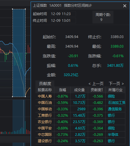 11:23，A股突發(fā)跳水的原因找到了！是“自己嚇自己”