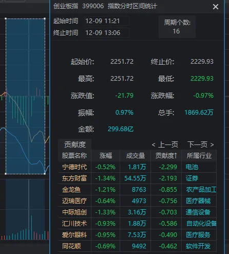 11:23，A股突發(fā)跳水的原因找到了！是“自己嚇自己”