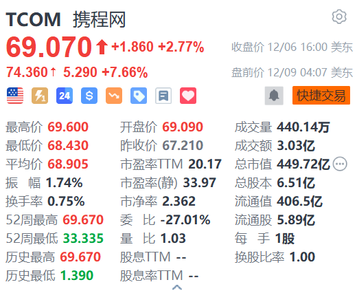 攜程網(wǎng)盤前漲超7% 獲高盛上調(diào)目標(biāo)價