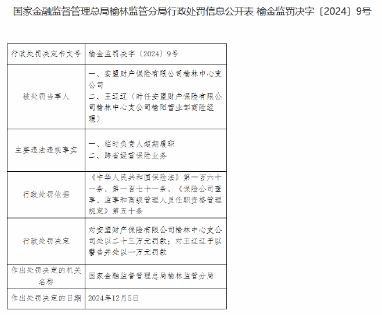 安盟財險榆林中心支公司被罰23萬元：臨時負(fù)責(zé)人超期履職 跨省經(jīng)營保險業(yè)務(wù)